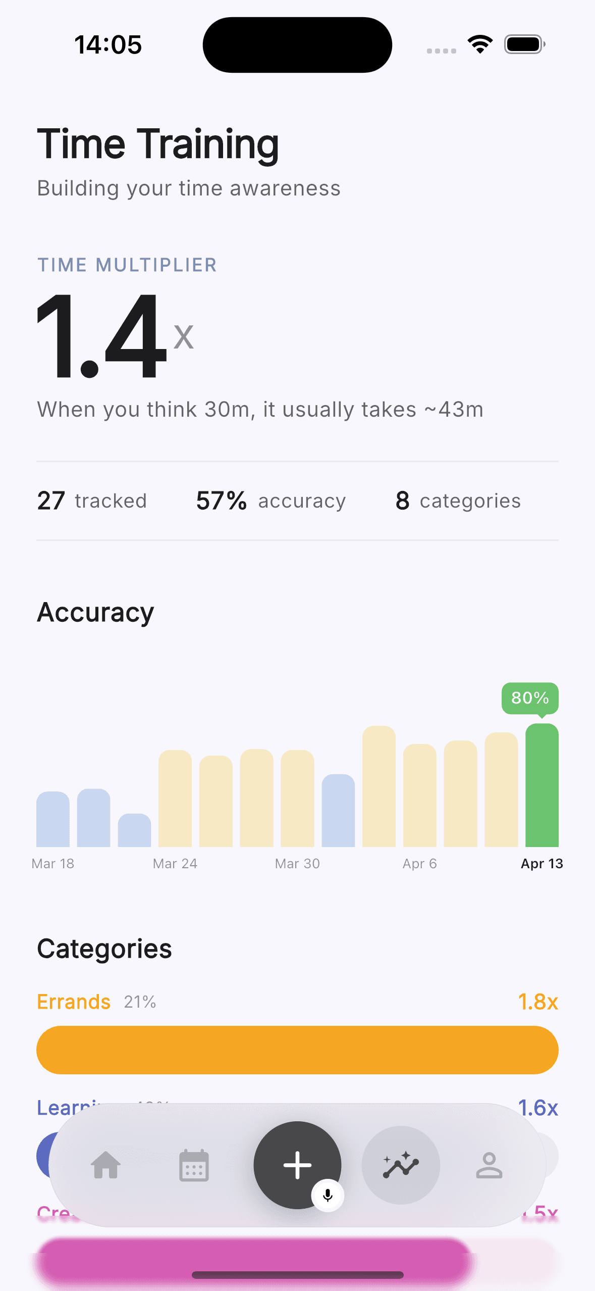 Jist time training showing personal correction factor